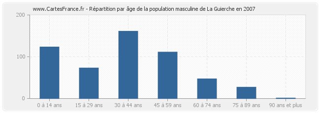 Répartition par âge de la population masculine de La Guierche en 2007